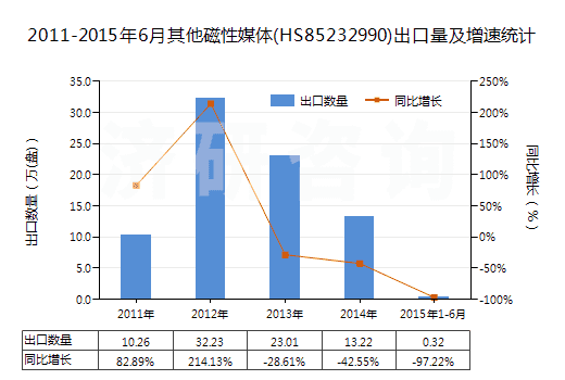2011-2015年6月其他磁性媒體(HS85232990)出口量及增速統(tǒng)計(jì)